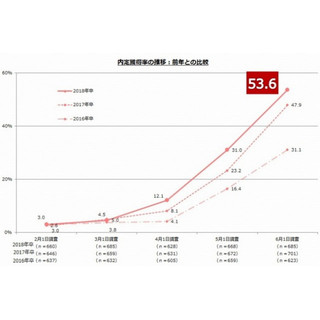 2018卒の就職活動、内定獲得率は53.6% - 49.4%が2社以上