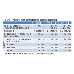 自宅以外でテレワークをする理由、1位は「業務効率向上のため」