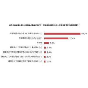 働く主婦、6割超が「年齢差別を感じたことがある」