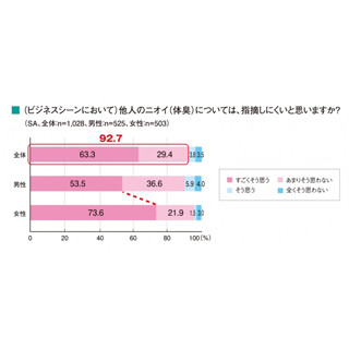 「職場で他人の体臭を指摘しにくい」 と9割が回答 - 理由は?