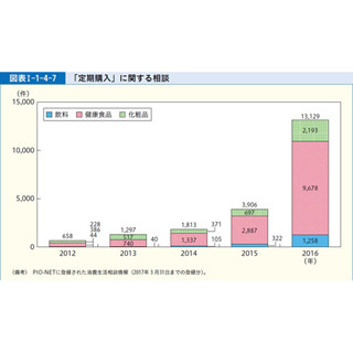 お試しが"定期購入"になるトラブル、過去最多に - 消費者白書