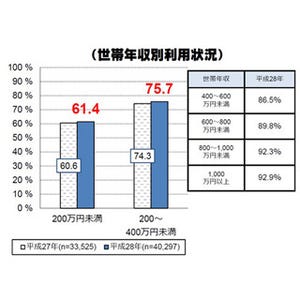 ネット利用率、世帯年収が上がるに連れて増加