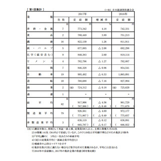 夏ボーナス、大手企業は平均91万7,906円 - 前年比4.56%減