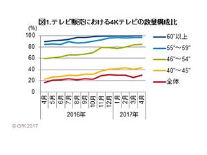 4Kテレビの販売台数、1月～4月は前年比76%増 - GfK調査