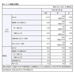 2060年には4人に1人が75歳以上、高齢者の所得・貯蓄・就業について