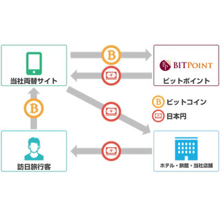 ビットコインなど仮想通貨の両替サービス開始ヘ、訪日外国人向けに今夏より