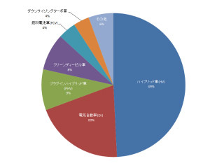 自動車の購入、エコカーならどれを選ぶ?