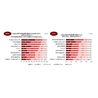 高校生・大学生が進学先を選ぶ際に重視することは?