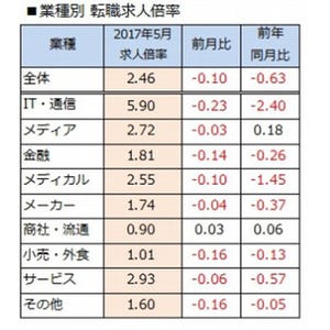 2017年5月の転職求人倍率は2.46倍、希望の条件をかなえやすい市況