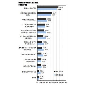 就職活動を不安に思う要因は?