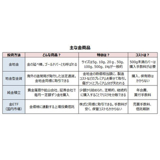 金投資にはどんな種類がある? - 世界情勢が混沌とする時代に注目すべき理由