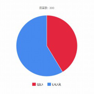 夏ボーナスの支給額に期待してる? 使い道は男女で傾向分かれる