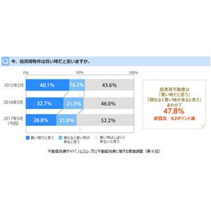 不動産投資、「買い時はしばらく来ない」初の半数超え