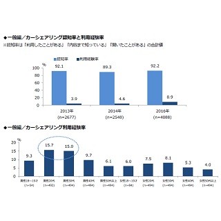 カーシェアリング利用者は20・30代男性が中心、彼らのマイカー購入意欲は?