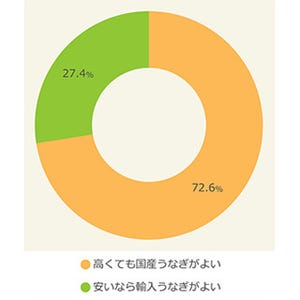 土用の丑の日、1人前のうなぎ予算は?