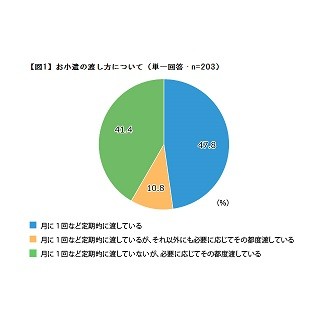 小中学生のお小遣い、1カ月にいくら?