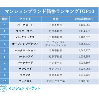 東京23区のブランドマンション、最も高額なのは?