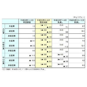 大企業の景況感、1年ぶりマイナス - 4～6月期