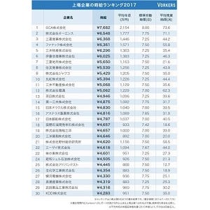 上場企業の時給ランキング、1位は?