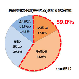 梅雨の時期特有の不調"梅雨だる"を6割が経験 - 対策は?