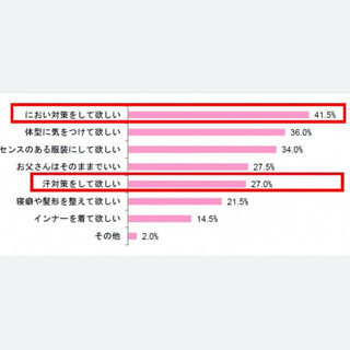 もうすぐ父の日! 娘が父親に「直してほしい」と感じていることは?