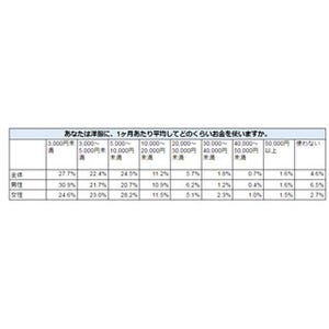 洋服にかけるお金、1カ月にいくら?