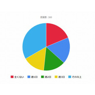 定時退社できるのは週何日? アフター5に行きたい場所は?