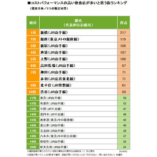 関東でコスパの高い飲食店が多いと思う街、2位「銀座」 - 1位は?