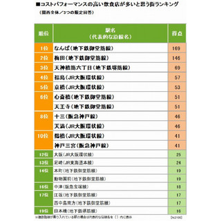 大阪おなじみの街が上位? 関西でコスパの高い飲食店が多いと思う街