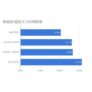 格安スマホは年収が高い人ほど利用している? 年収1,000万円以上が最も多い?