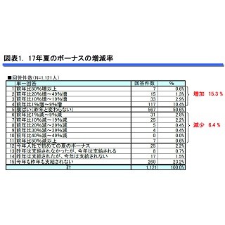 夏ボーナス、「昨夏より増加した」が15.3% - 何に使う?