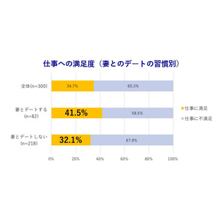 妻とデートする習慣はある? 家庭円満な父親は仕事満足度が高くなる?