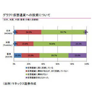 米・中の個人投資家はビットコインなどの仮想通貨を知らない?