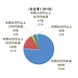 企業の賃上げ、定期昇給は月額平均5,774円 - ボーナスは?