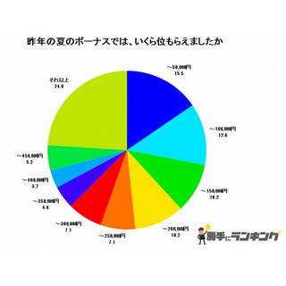 夏ボーナス、もらっていない人の方が多い?