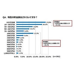 ミレニアル世代の貯金額は?