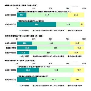 就活生74.7%が「生涯働き続けられる企業を希望」- 重視する点は?