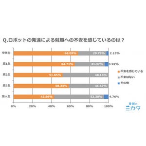 将来、ロボットに仕事を奪われると感じている中学生が多い?