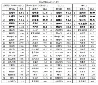 働くのにお勧め都市1位は? 市民のプライド・ランキング