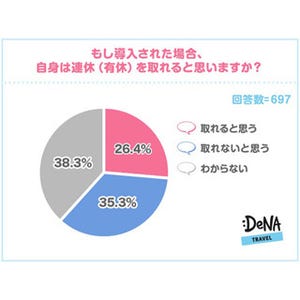 「キッズウィーク」、導入されたら有休は取れると思う?