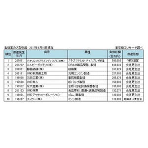 タカタが民事再生法申請、製造業では戦後最大の倒産の可能性