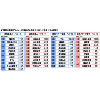 最終面接に出てきたら手強そうだと思う有名人は? - 就活生に調査