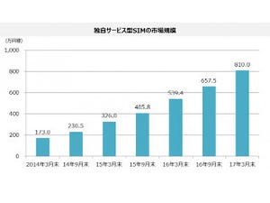 UQ mobileのMVNOシェアが意味すること - MM総研調査より