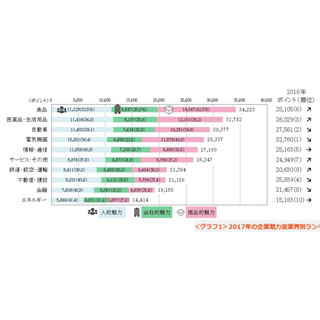 企業魅力度・業界別ランキング、2位「医薬品・生活用品」- 1位は?