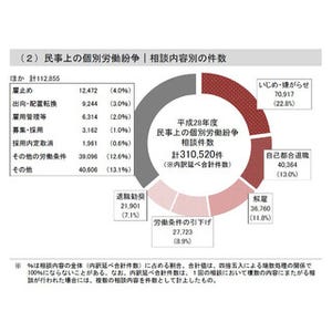 総合労働相談、9年連続100万件超 - 「いじめ・嫌がらせ」が5年連続1位