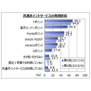 1年間で最も利用した共通ポイントサービス、1位は?