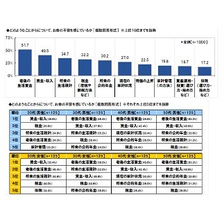 働く男女がお金の不安解消のために取り組んでいることは?