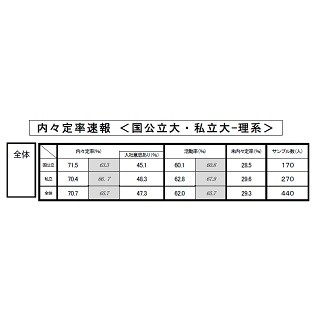 2018年卒学生の内々定率 – 昨年より1～10pt上昇も活動意欲は衰えず