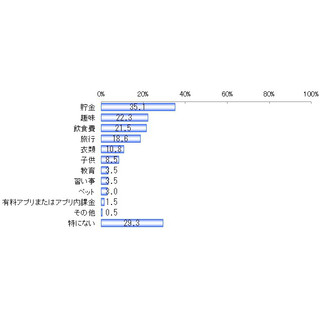 浮いたお金の使い道は「貯金」? 格安スマホに関する調査