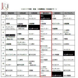 ホテルにカフェ、コンビニ - 顧客満足度1位は?